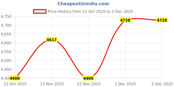 tatacliq.com AD by Arvind Teal Notch Lapel 2 - Piece Suit ad by arvind Price History Graph from 11 Oct 2025 to 1 Dec 2025