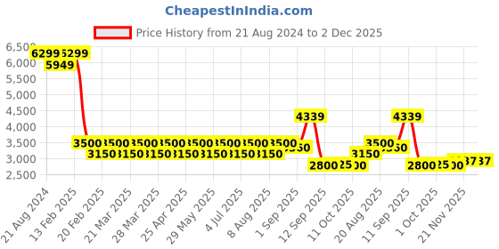 tatacliq.com AD by Arvind Teal Slim Fit Self Design Blazer ad by arvind Price History Graph from 21 Aug 2024 to 2 Dec 2025
