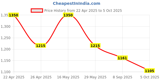 tatacliq.com AD by Arvind White & Red Regular Fit Check Shirt ad by arvind Price History Graph from 22 Apr 2025 to 5 Oct 2025