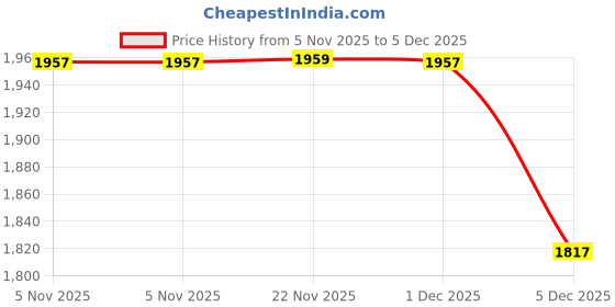 tatacliq.com Ad By Arvind White Cotton Regular Fit Checks Shirt ad by arvind Price History Graph from 5 Nov 2025 to 5 Dec 2025