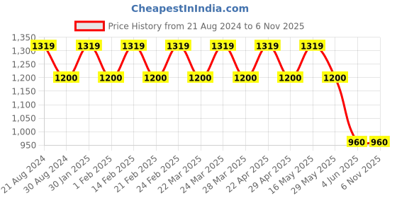 tatacliq.com AD by Arvind White Cotton Regular Fit Printed Shirt ad by arvind Price History Graph from 21 Aug 2024 to 6 Nov 2025