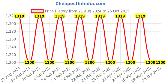 tatacliq.com AD by Arvind White Cotton Regular Fit Printed Shirt ad by arvind Price History Graph from 21 Aug 2024 to 24 Oct 2025