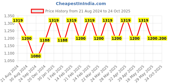 tatacliq.com AD by Arvind White Cotton Regular Fit Printed Shirt ad by arvind Price History Graph from 21 Aug 2024 to 23 Oct 2025