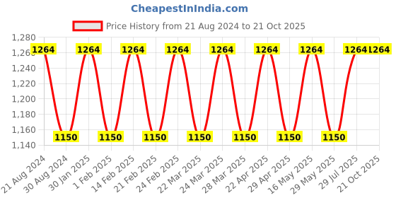 tatacliq.com AD by Arvind White Cotton Regular Fit Printed Shirt ad by arvind Price History Graph from 21 Aug 2024 to 21 Oct 2025