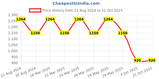 tatacliq.com AD by Arvind White Cotton Regular Fit Printed Shirt ad by arvind Price History Graph from 21 Aug 2024 to 21 Oct 2025