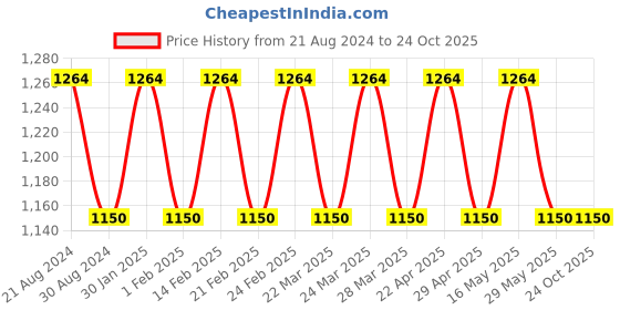 tatacliq.com AD by Arvind White Cotton Regular Fit Printed Shirt ad by arvind Price History Graph from 21 Aug 2024 to 24 Oct 2025