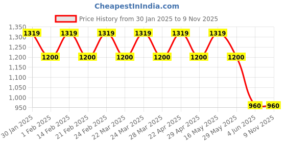tatacliq.com AD by Arvind White Cotton Regular Fit Printed Shirt ad by arvind Price History Graph from 30 Jan 2025 to 8 Nov 2025