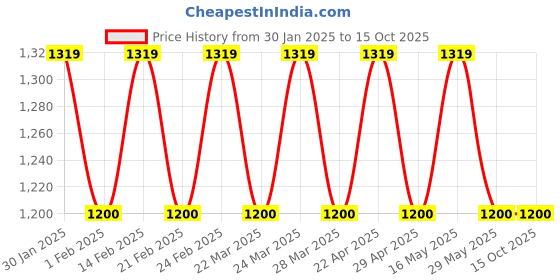 tatacliq.com AD by Arvind White Cotton Regular Fit Printed Shirt ad by arvind Price History Graph from 30 Jan 2025 to 15 Oct 2025