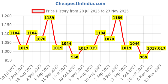 tatacliq.com Ad By Arvind White Cotton Regular Fit Printed Shirt ad by arvind Price History Graph from 28 Jul 2025 to 23 Nov 2025