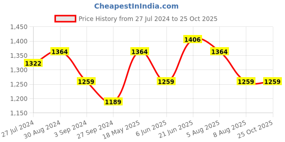 tatacliq.com AD by Arvind White Cotton Regular Fit Shirt ad by arvind Price History Graph from 27 Jul 2024 to 24 Oct 2025