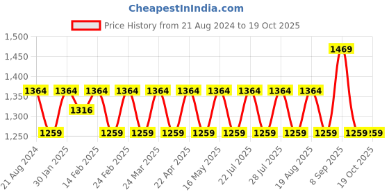 tatacliq.com AD by Arvind White Cotton Regular Fit Shirt ad by arvind Price History Graph from 21 Aug 2024 to 18 Oct 2025