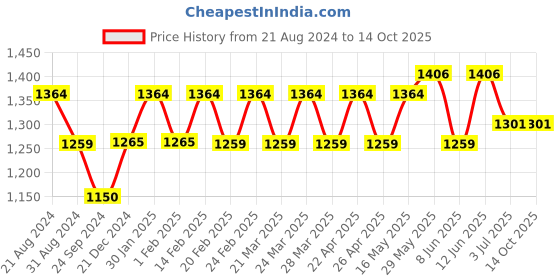 tatacliq.com AD by Arvind White Cotton Regular Fit Shirt ad by arvind Price History Graph from 21 Aug 2024 to 14 Oct 2025