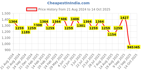 tatacliq.com AD by Arvind White Cotton Regular Fit Shirt ad by arvind Price History Graph from 21 Aug 2024 to 13 Oct 2025