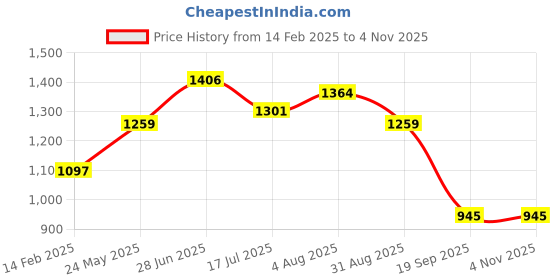 tatacliq.com AD by Arvind White Cotton Regular Fit Shirt ad by arvind Price History Graph from 14 Feb 2025 to 2 Nov 2025