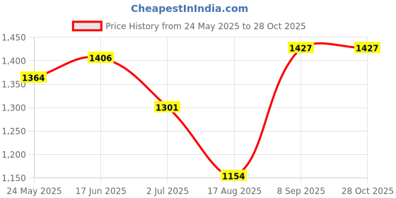 tatacliq.com AD by Arvind White Cotton Regular Fit Shirt ad by arvind Price History Graph from 24 May 2025 to 28 Oct 2025