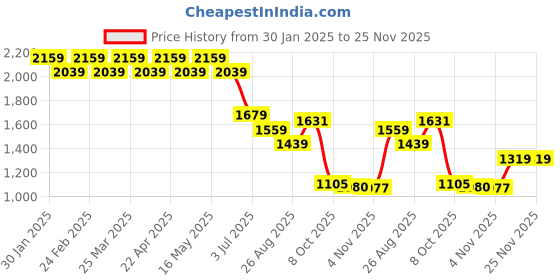 tatacliq.com Ad By Arvind White Cotton Regular FitShirts ad by arvind Price History Graph from 30 Jan 2025 to 25 Nov 2025