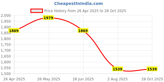 tatacliq.com Ad By Arvind White Cotton Slim Fit Print Shirts ad by arvind Price History Graph from 26 Apr 2025 to 26 Oct 2025