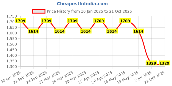 tatacliq.com Ad By Arvind White Cotton Slim Fit Self T-Shirts ad by arvind Price History Graph from 30 Jan 2025 to 21 Oct 2025