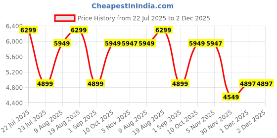 tatacliq.com AD by Arvind White Jacket ad by arvind Price History Graph from 22 Jul 2025 to 2 Dec 2025