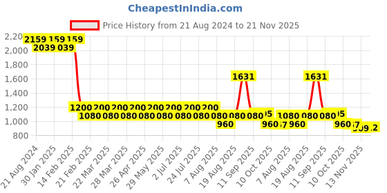tatacliq.com AD by Arvind White Melange Slim Fit Hooded Sweatshirt ad by arvind Price History Graph from 21 Aug 2024 to 21 Nov 2025