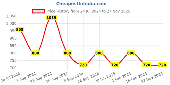 tatacliq.com AD by Arvind White Regular Fit Check Shirt ad by arvind Price History Graph from 24 Jul 2024 to 26 Nov 2025