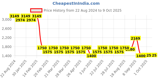 tatacliq.com AD by Arvind White Regular Fit Herringbone Print Shirt ad by arvind Price History Graph from 22 Aug 2024 to 8 Oct 2025