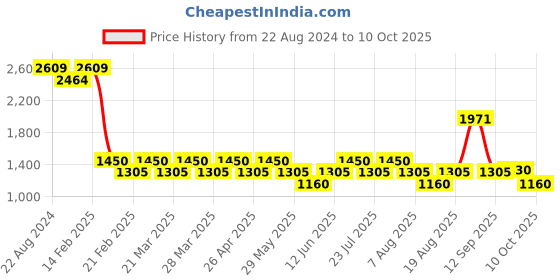 tatacliq.com AD by Arvind White Regular Fit Self Design Shirt ad by arvind Price History Graph from 22 Aug 2024 to 10 Oct 2025