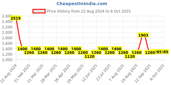 tatacliq.com AD by Arvind White Regular Fit Self Design Shirt ad by arvind Price History Graph from 22 Aug 2024 to 7 Oct 2025