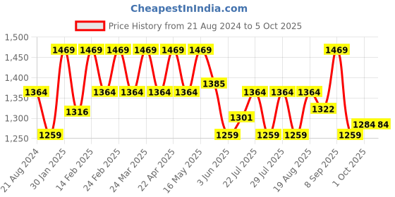 tatacliq.com AD by Arvind White Regular Fit Self Design Shirt ad by arvind Price History Graph from 21 Aug 2024 to 5 Oct 2025
