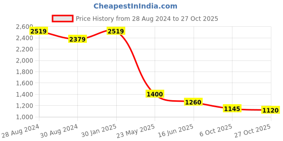 tatacliq.com AD by Arvind White Regular Fit Self Design Shirt ad by arvind Price History Graph from 28 Aug 2024 to 27 Oct 2025