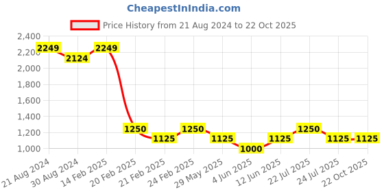 tatacliq.com AD by Arvind White Regular Fit Shirt ad by arvind Price History Graph from 21 Aug 2024 to 22 Oct 2025