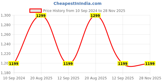 tatacliq.com AD by Arvind White Regular Fit Shirt ad by arvind Price History Graph from 10 Sep 2024 to 27 Nov 2025