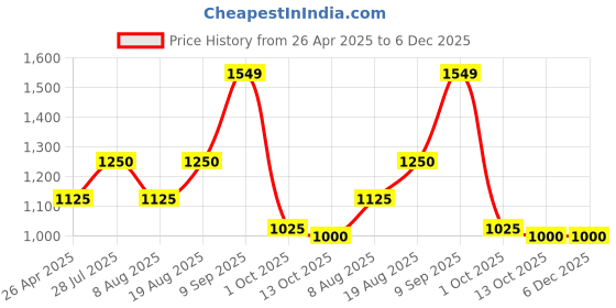 tatacliq.com AD by Arvind White Regular Fit Shirt ad by arvind Price History Graph from 26 Apr 2025 to 5 Dec 2025