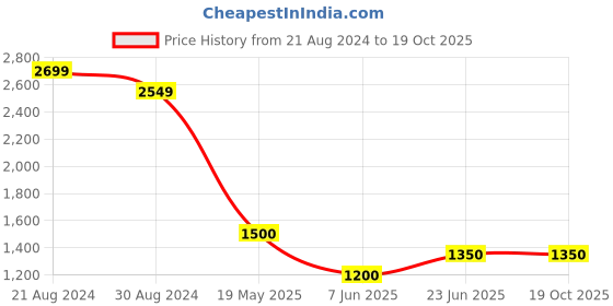 tatacliq.com AD by Arvind White Regular Fit Striped Shirt ad by arvind Price History Graph from 21 Aug 2024 to 19 Oct 2025