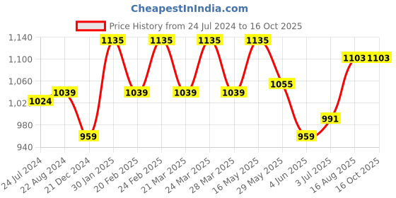 tatacliq.com AD by Arvind White Regular Fit Textured Shirt ad by arvind Price History Graph from 24 Jul 2024 to 16 Oct 2025