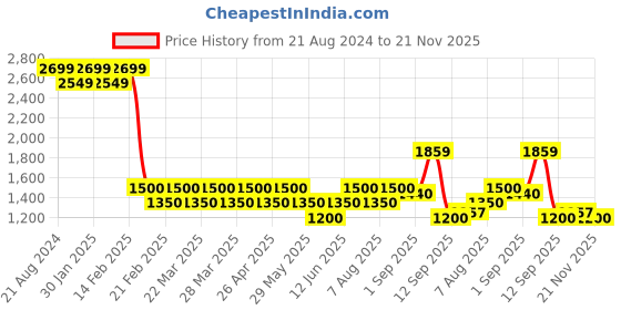 tatacliq.com AD by Arvind White Regular Fit Textured Shirt ad by arvind Price History Graph from 21 Aug 2024 to 21 Nov 2025