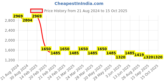 tatacliq.com AD by Arvind White Regular Fit Textured Shirt ad by arvind Price History Graph from 21 Aug 2024 to 15 Oct 2025
