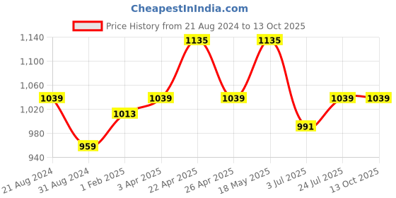 tatacliq.com AD by Arvind White Regular Fit Textured Shirt ad by arvind Price History Graph from 21 Aug 2024 to 13 Oct 2025