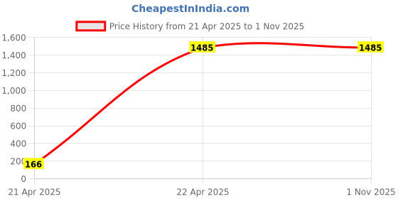 tatacliq.com AD by Arvind White Regular Fit Textured Shirt ad by arvind Price History Graph from 21 Apr 2025 to 30 Oct 2025