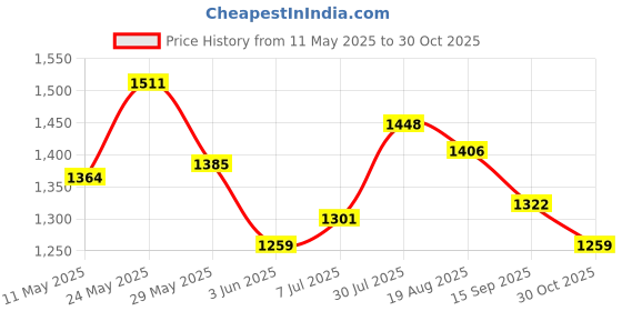 tatacliq.com AD by Arvind White Regular Fit Textured Shirt ad by arvind Price History Graph from 11 May 2025 to 30 Oct 2025
