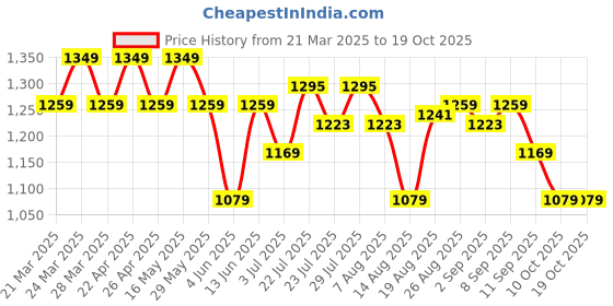 tatacliq.com AD by Arvind White Regular Fit Textured Shirt ad by arvind Price History Graph from 21 Mar 2025 to 18 Oct 2025