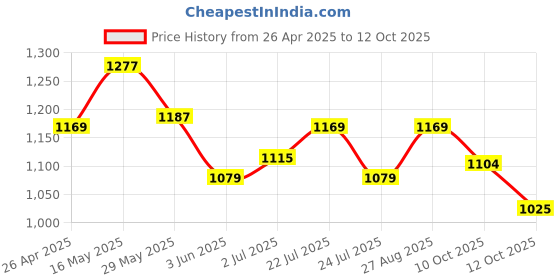 tatacliq.com AD by Arvind White Regular Fit Textured Shirt ad by arvind Price History Graph from 26 Apr 2025 to 10 Oct 2025