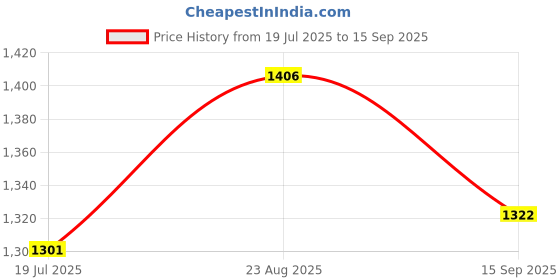 tatacliq.com AD by Arvind White Regular Fit Textured Shirt ad by arvind Price History Graph from 19 Jul 2025 to 15 Sep 2025