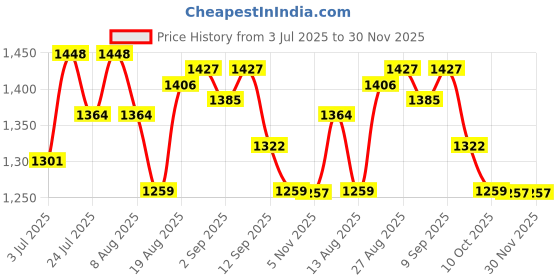 tatacliq.com AD by Arvind White Regular Fit Textured Shirt ad by arvind Price History Graph from 3 Jul 2025 to 30 Nov 2025