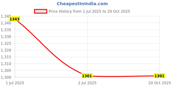 tatacliq.com AD by Arvind White Regular Fit Textured Shirt ad by arvind Price History Graph from 1 Jul 2025 to 20 Oct 2025