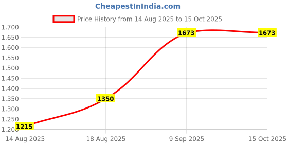 tatacliq.com AD by Arvind White Regular Fit Textured Shirt ad by arvind Price History Graph from 14 Aug 2025 to 15 Oct 2025