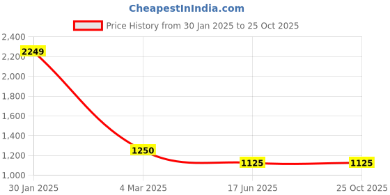 tatacliq.com AD by Arvind White Skinny Fit Lightly Washed Jeans ad by arvind Price History Graph from 30 Jan 2025 to 24 Oct 2025