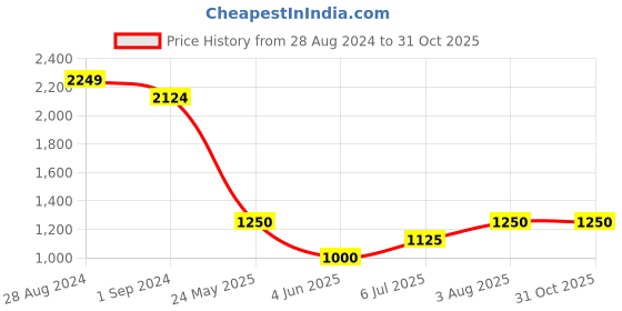 tatacliq.com AD by Arvind White Skinny Fit Lightly Washed Jeans ad by arvind Price History Graph from 28 Aug 2024 to 30 Oct 2025