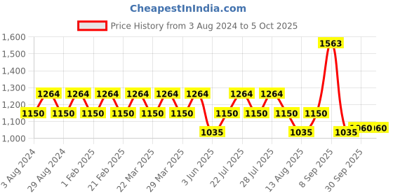 tatacliq.com AD by Arvind White Slim Fit Check Shirt ad by arvind Price History Graph from 3 Aug 2024 to 5 Oct 2025