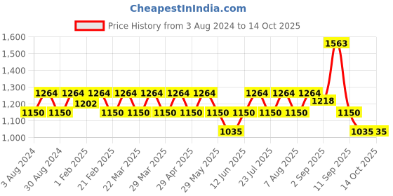 tatacliq.com AD by Arvind White Slim Fit Check Shirt ad by arvind Price History Graph from 3 Aug 2024 to 14 Oct 2025
